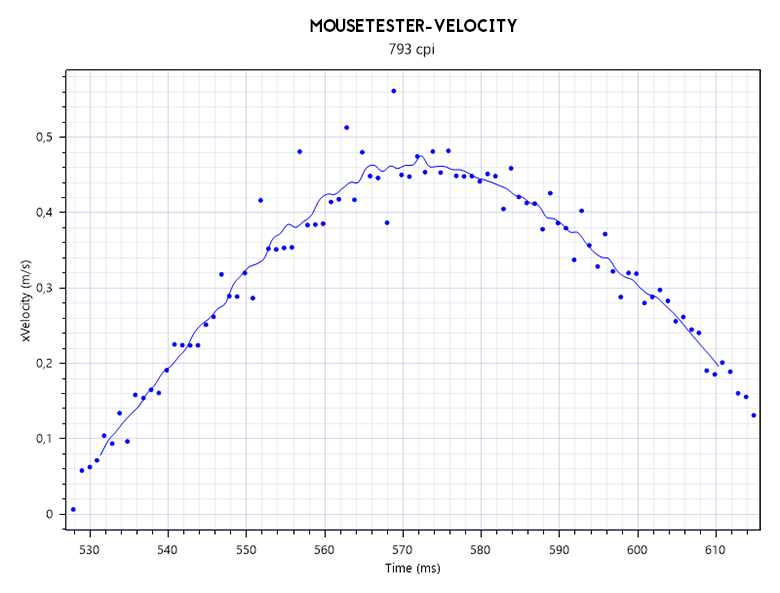 Logitech G502 MouseTester - Velocity & Interval