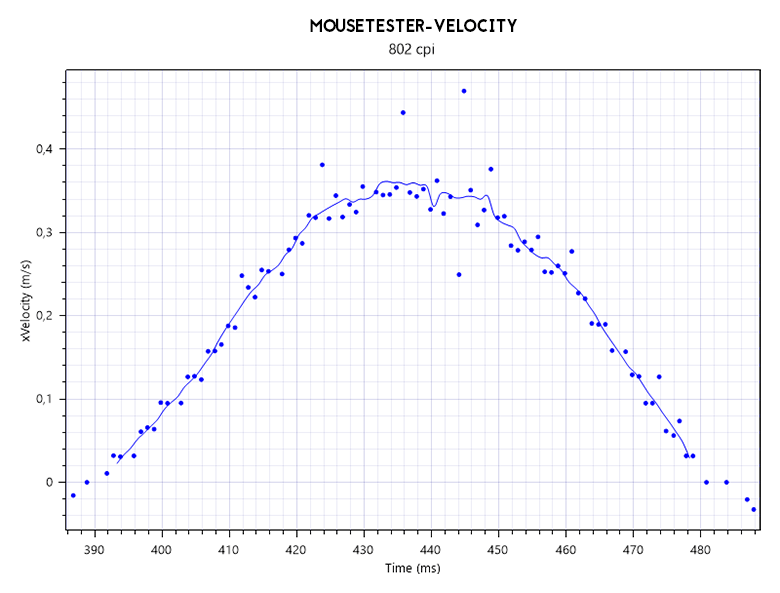 Logitech G703 MouseTester - Velocity & Interval