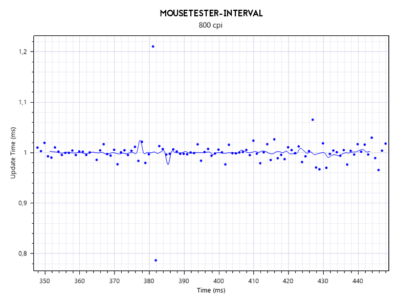 MouseTester - Velocity & Interval