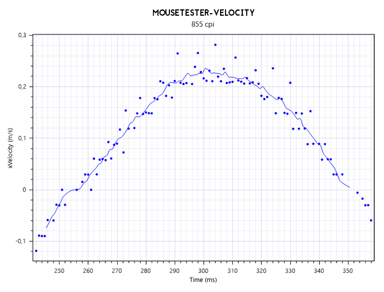 ROCCAT Konke Pure MouseTester - Velocity & Interval